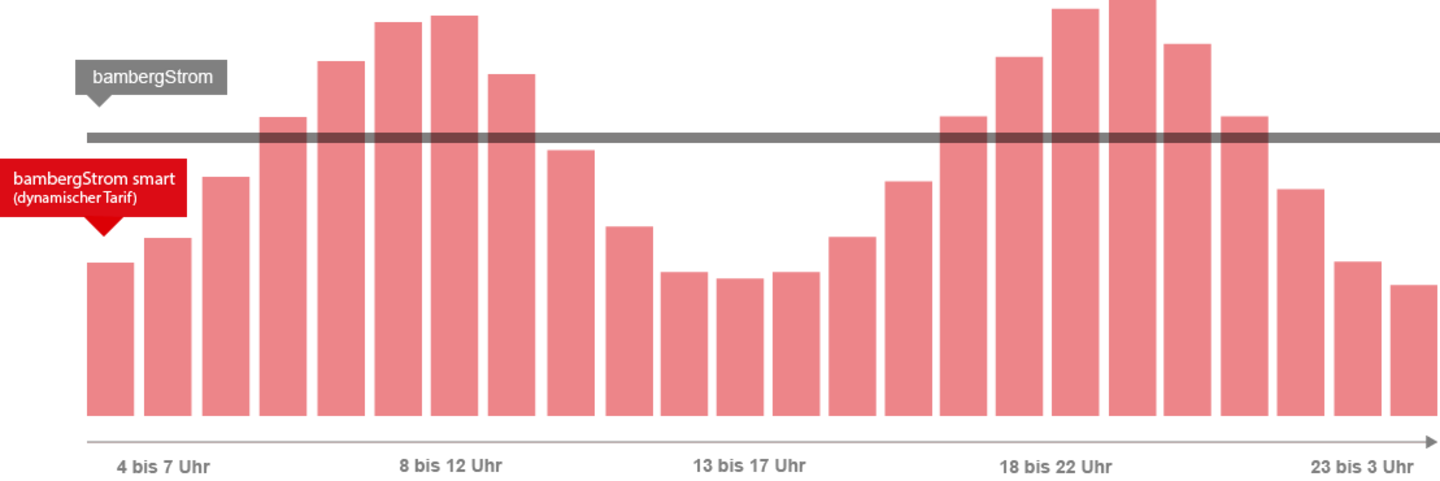 Abbildung: Dynamischer Tarif bambergStrom smart und Festpreis Tarif bambergStrom Abbildung: Dynamischer Tarif bambergStrom smart und Festpreis Tarif bambergStrom