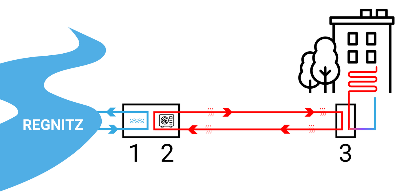 Grafik Funktionsweise Flusswasserwärmepumpe