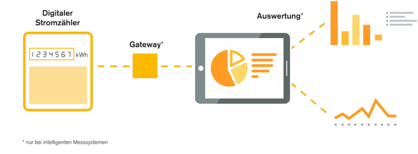 Schaubild Systematik Smart Meter Technik